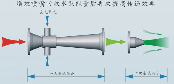 射流器|水射器|文丘里管